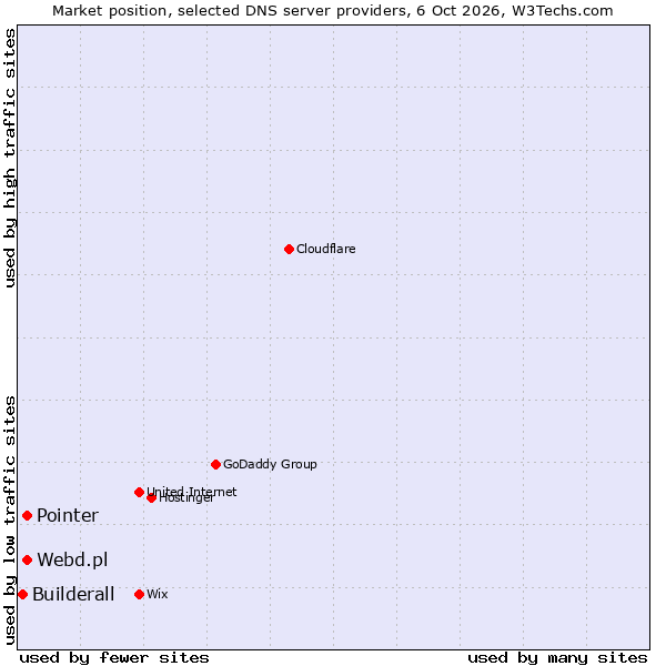Market position of Pointer vs. Webd.pl vs. Builderall