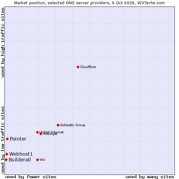 Market position of Pointer vs. Webhost1 vs. Builderall