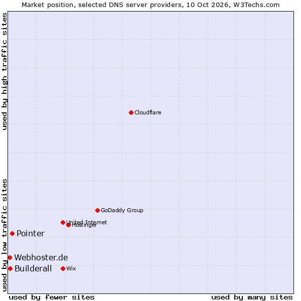 Market position of Pointer vs. Builderall vs. Webhoster.de