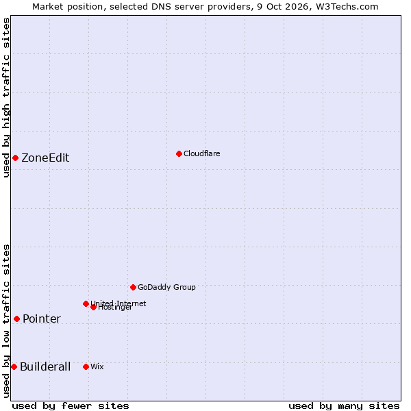 Market position of Pointer vs. ZoneEdit vs. Builderall