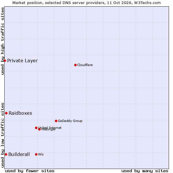Market position of Raidboxes vs. Builderall vs. Private Layer