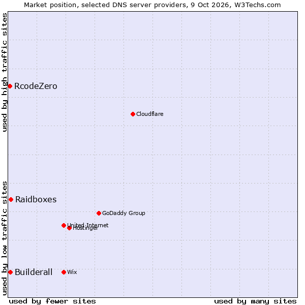 Market position of Raidboxes vs. Builderall vs. RcodeZero