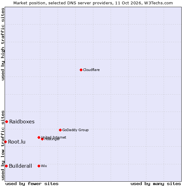 Market position of Raidboxes vs. Builderall vs. Root.lu