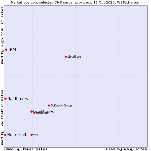 Market position of IBM vs. Raidboxes vs. Builderall