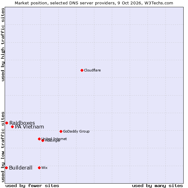 Market position of PA Vietnam vs. Raidboxes vs. Builderall
