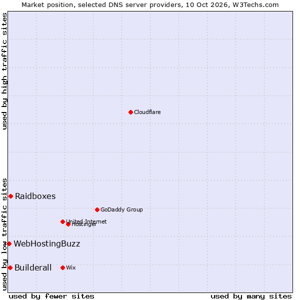 Market position of Raidboxes vs. Builderall vs. WebHostingBuzz