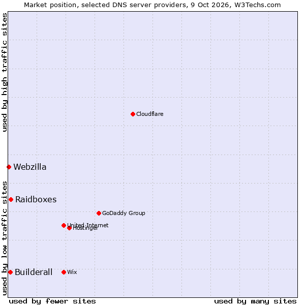Market position of Raidboxes vs. Builderall vs. Webzilla
