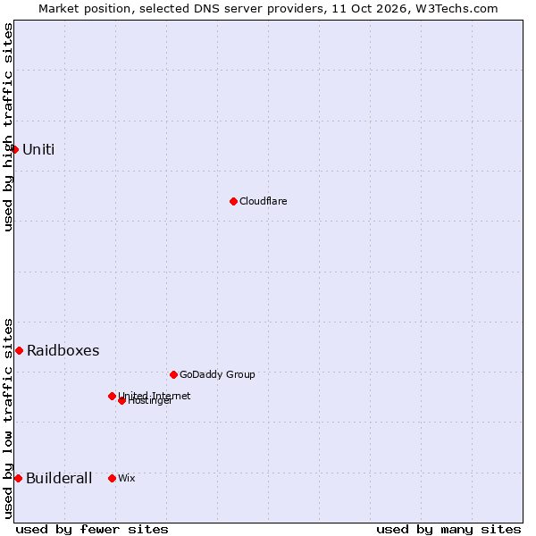 Market position of Raidboxes vs. Builderall vs. Uniti