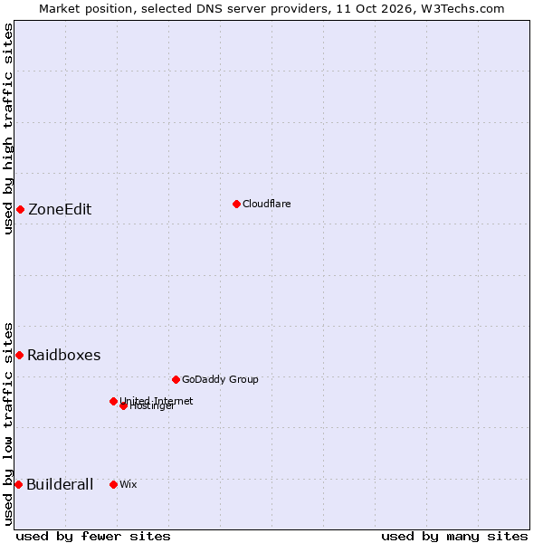 Market position of ZoneEdit vs. Raidboxes vs. Builderall