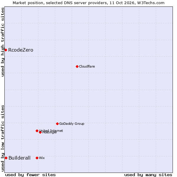 Market position of Builderall vs. RcodeZero