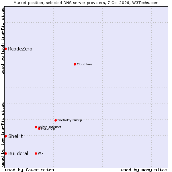 Market position of Builderall vs. Shellit vs. RcodeZero