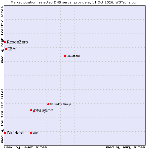 Market position of IBM vs. Builderall vs. RcodeZero