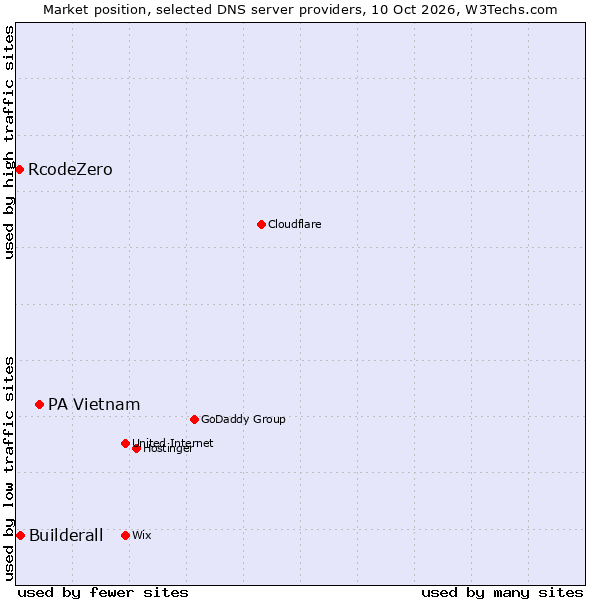 Market position of PA Vietnam vs. Builderall vs. RcodeZero