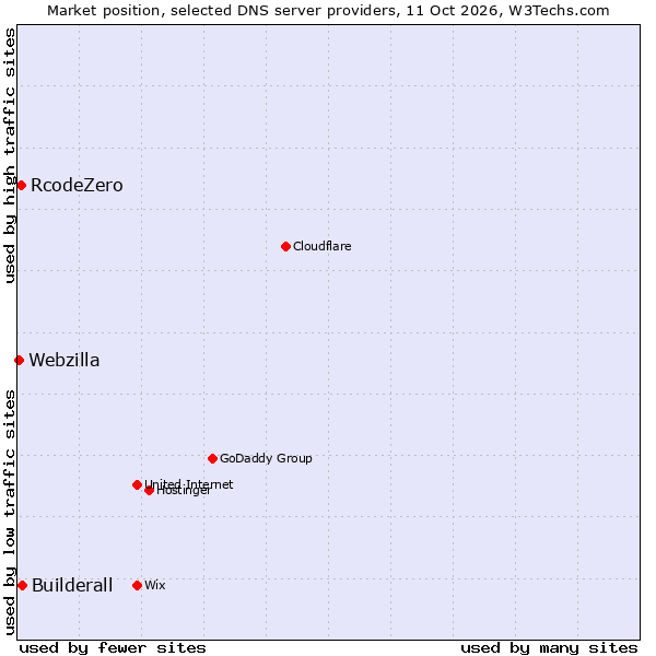 Market position of Builderall vs. RcodeZero vs. Webzilla