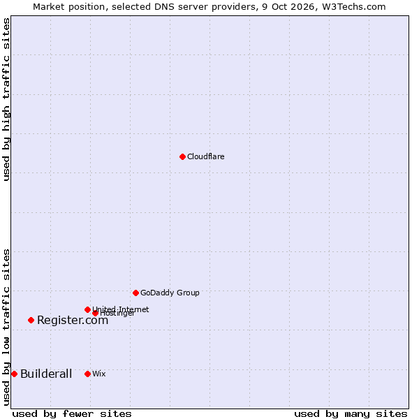 Market position of Register.com vs. Builderall