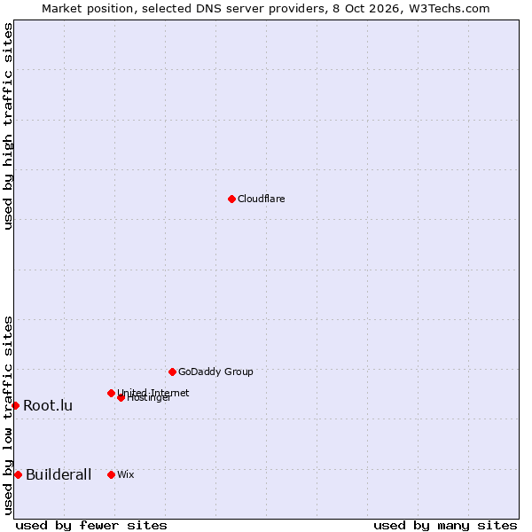 Market position of Builderall vs. Root.lu