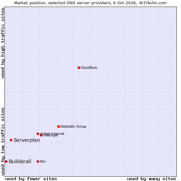 Market position of Serverplan vs. Builderall