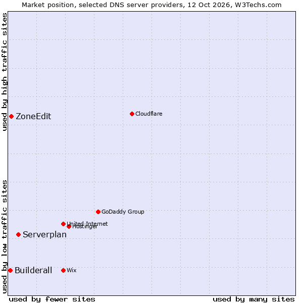 Market position of Serverplan vs. ZoneEdit vs. Builderall