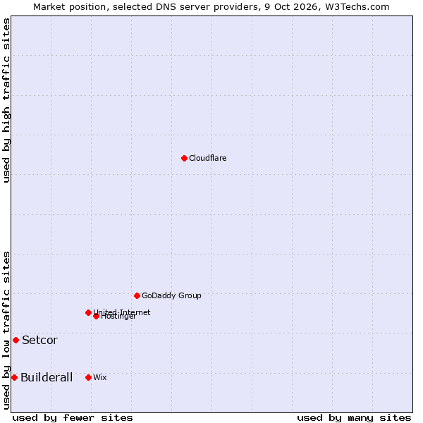 Market position of Setcor vs. Builderall