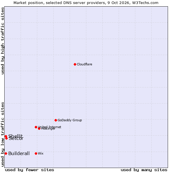 Market position of Setcor vs. Builderall vs. Shellit