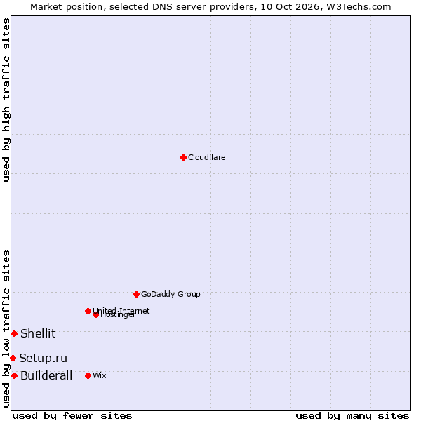 Market position of Builderall vs. Shellit vs. Setup.ru