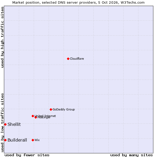 Market position of Builderall vs. Shellit