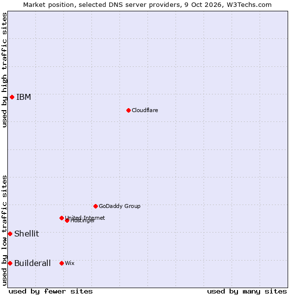 Market position of IBM vs. Builderall vs. Shellit