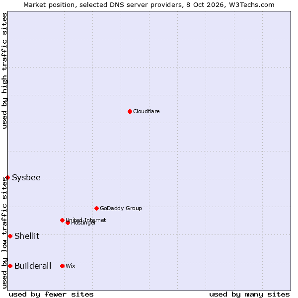 Market position of Builderall vs. Shellit vs. Sysbee