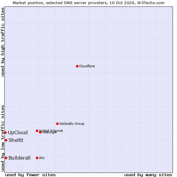 Market position of Builderall vs. Shellit vs. UpCloud
