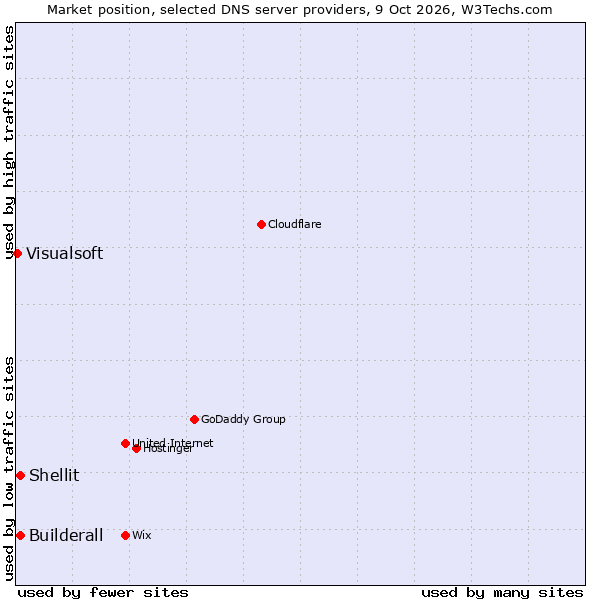 Market position of Builderall vs. Shellit vs. Visualsoft