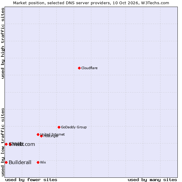 Market position of Web.com vs. Builderall vs. Shellit