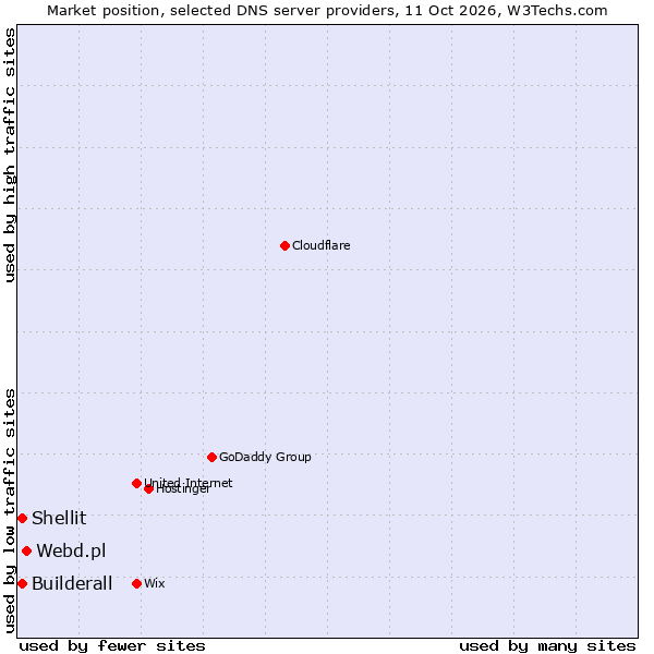 Market position of Webd.pl vs. Builderall vs. Shellit
