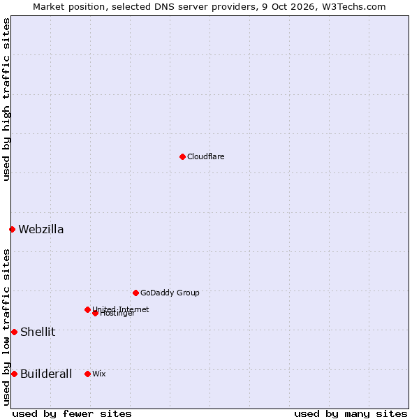 Market position of Builderall vs. Shellit vs. Webzilla