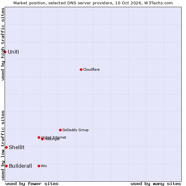 Market position of Builderall vs. Shellit vs. Uniti