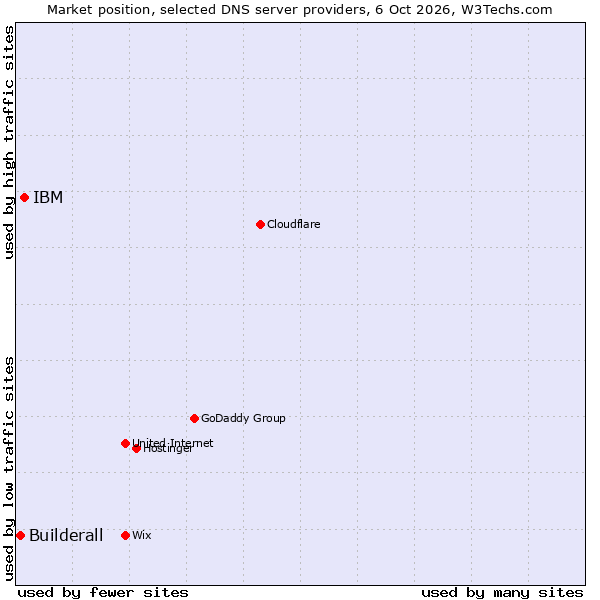 Market position of IBM vs. Builderall