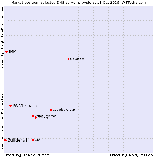 Market position of PA Vietnam vs. IBM vs. Builderall