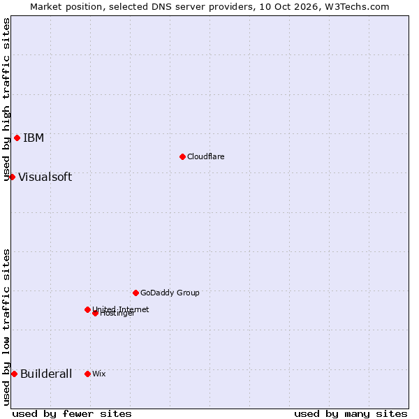 Market position of IBM vs. Builderall vs. Visualsoft