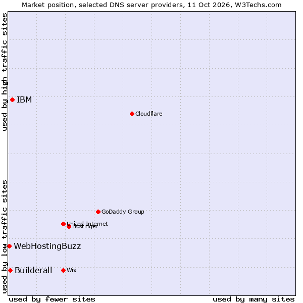 Market position of IBM vs. Builderall vs. WebHostingBuzz