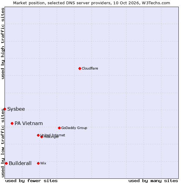 Market position of PA Vietnam vs. Builderall vs. Sysbee