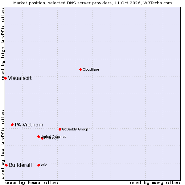 Market position of PA Vietnam vs. Builderall vs. Visualsoft