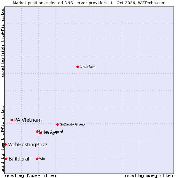 Market position of PA Vietnam vs. Builderall vs. WebHostingBuzz
