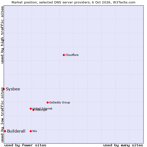 Market position of Builderall vs. Sysbee