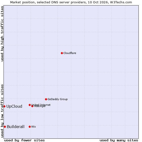 Market position of Builderall vs. UpCloud