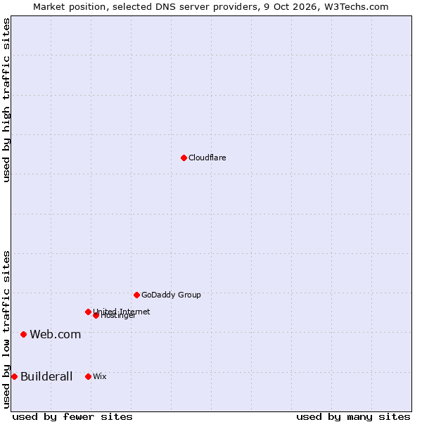 Market position of Web.com vs. Builderall