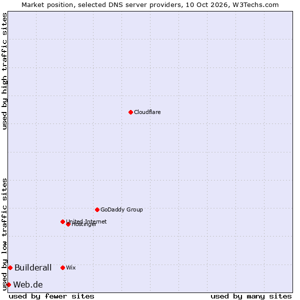 Market position of Builderall vs. Web.de