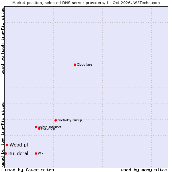 Market position of Webd.pl vs. Builderall