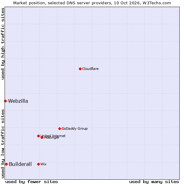 Market position of Builderall vs. Webzilla