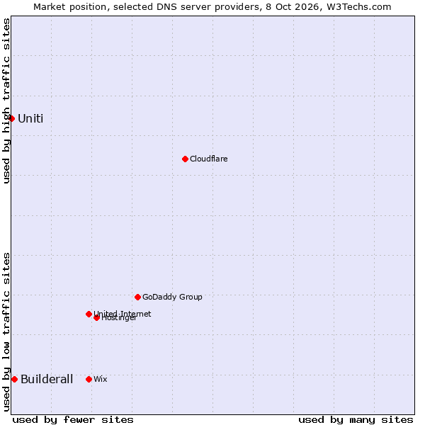 Market position of Builderall vs. Uniti