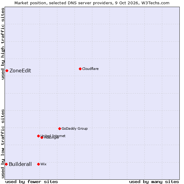 Market position of ZoneEdit vs. Builderall