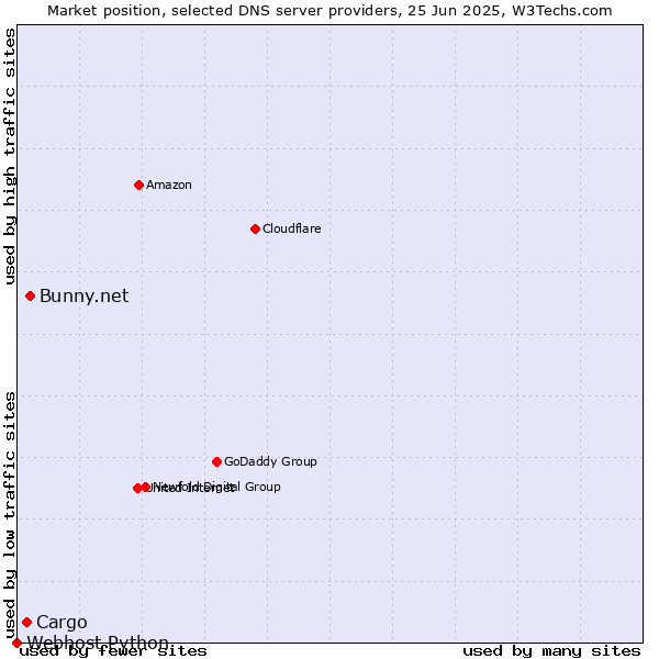 Market position of Bunny.net vs. Cargo vs. Webhost Python